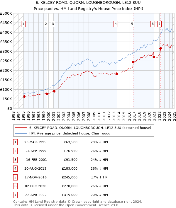 6, KELCEY ROAD, QUORN, LOUGHBOROUGH, LE12 8UU: Price paid vs HM Land Registry's House Price Index