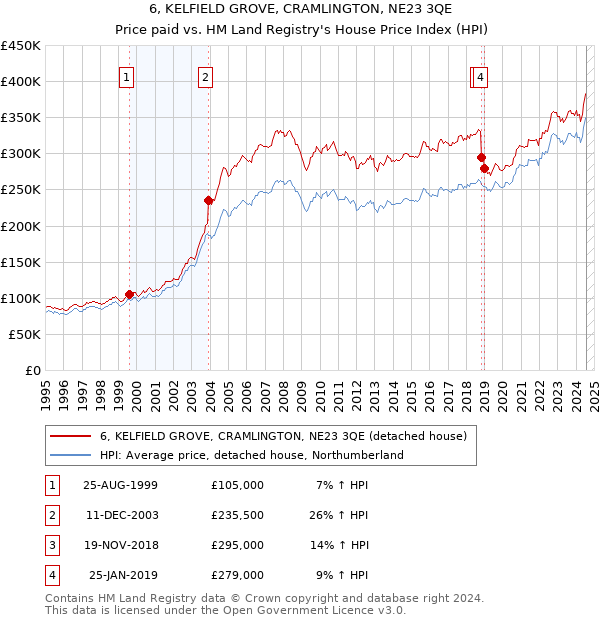 6, KELFIELD GROVE, CRAMLINGTON, NE23 3QE: Price paid vs HM Land Registry's House Price Index