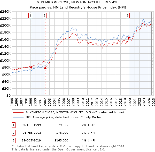 6, KEMPTON CLOSE, NEWTON AYCLIFFE, DL5 4YE: Price paid vs HM Land Registry's House Price Index