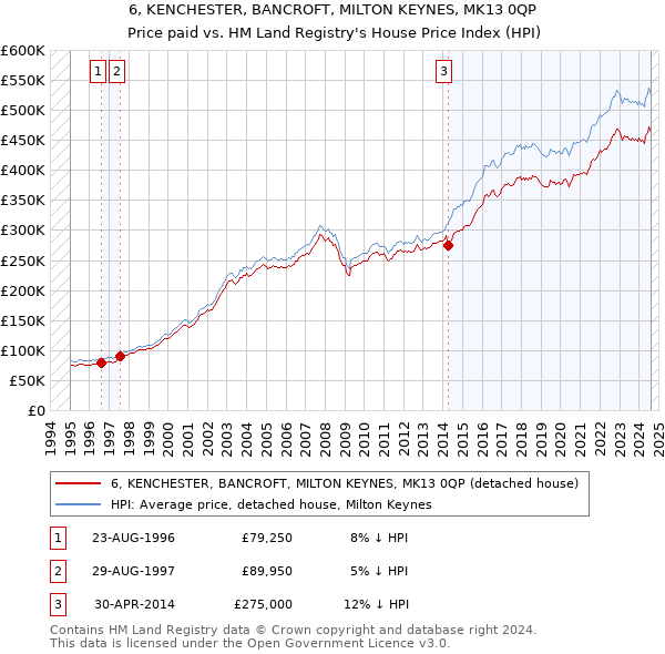 6, KENCHESTER, BANCROFT, MILTON KEYNES, MK13 0QP: Price paid vs HM Land Registry's House Price Index