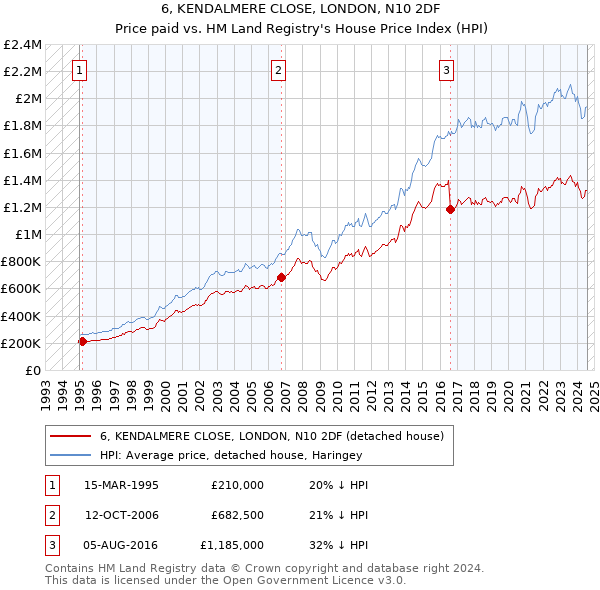 6, KENDALMERE CLOSE, LONDON, N10 2DF: Price paid vs HM Land Registry's House Price Index