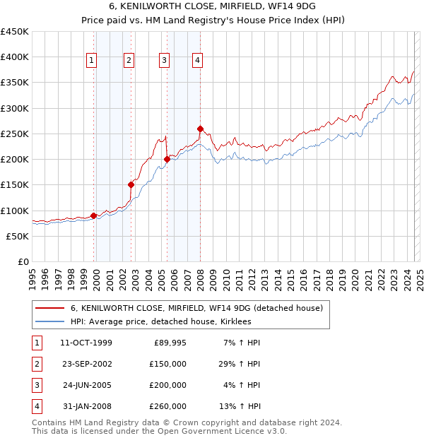 6, KENILWORTH CLOSE, MIRFIELD, WF14 9DG: Price paid vs HM Land Registry's House Price Index