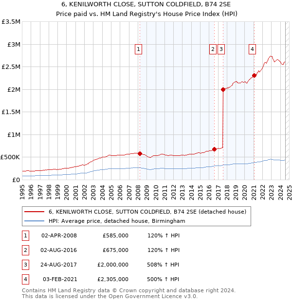 6, KENILWORTH CLOSE, SUTTON COLDFIELD, B74 2SE: Price paid vs HM Land Registry's House Price Index