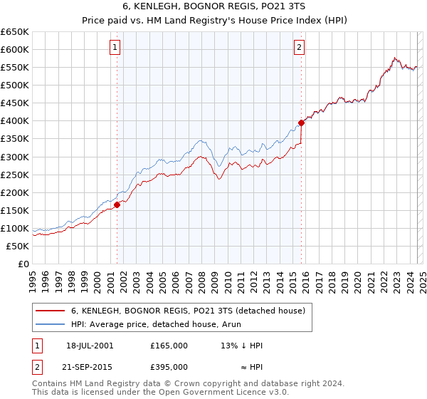 6, KENLEGH, BOGNOR REGIS, PO21 3TS: Price paid vs HM Land Registry's House Price Index