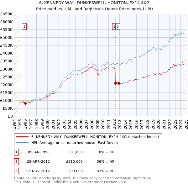 6, KENNEDY WAY, DUNKESWELL, HONITON, EX14 4XG: Price paid vs HM Land Registry's House Price Index