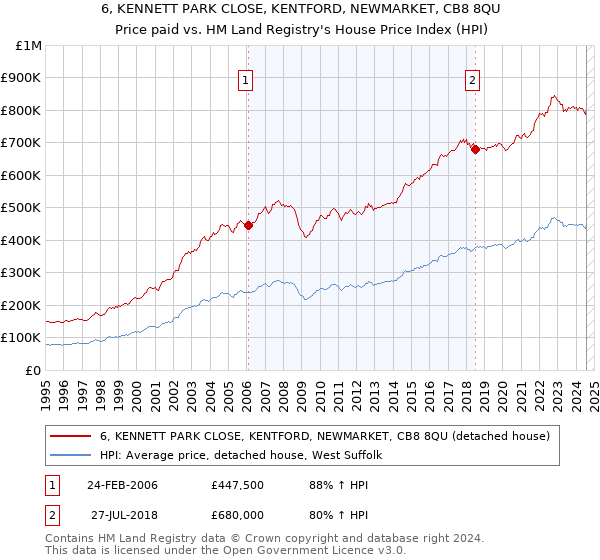 6, KENNETT PARK CLOSE, KENTFORD, NEWMARKET, CB8 8QU: Price paid vs HM Land Registry's House Price Index