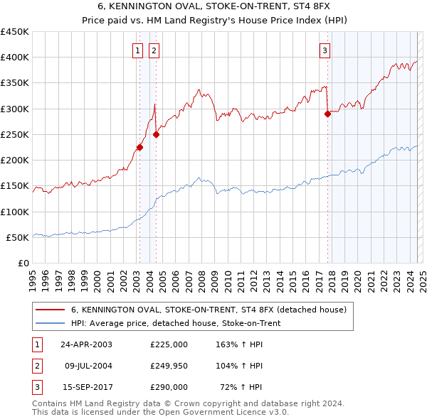 6, KENNINGTON OVAL, STOKE-ON-TRENT, ST4 8FX: Price paid vs HM Land Registry's House Price Index