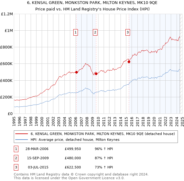 6, KENSAL GREEN, MONKSTON PARK, MILTON KEYNES, MK10 9QE: Price paid vs HM Land Registry's House Price Index