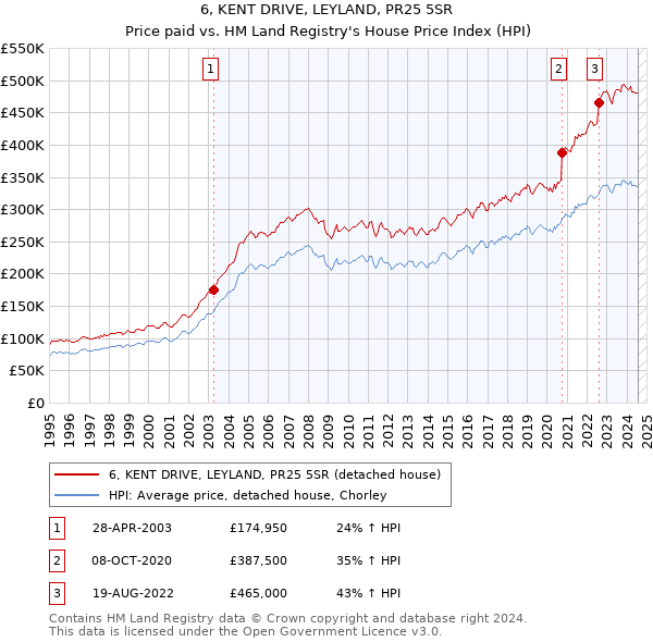 6, KENT DRIVE, LEYLAND, PR25 5SR: Price paid vs HM Land Registry's House Price Index