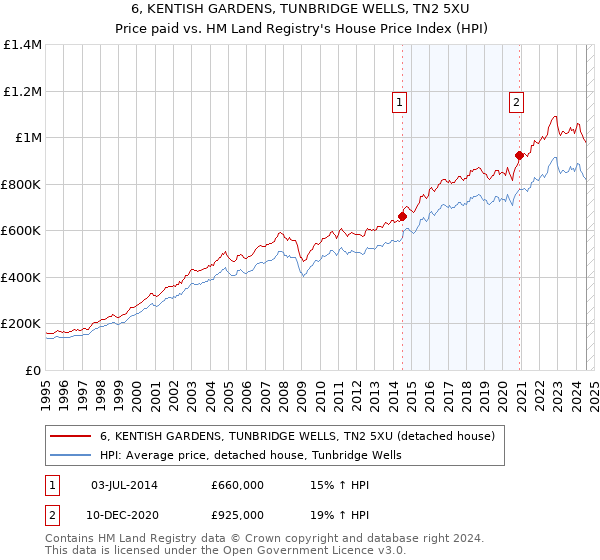 6, KENTISH GARDENS, TUNBRIDGE WELLS, TN2 5XU: Price paid vs HM Land Registry's House Price Index