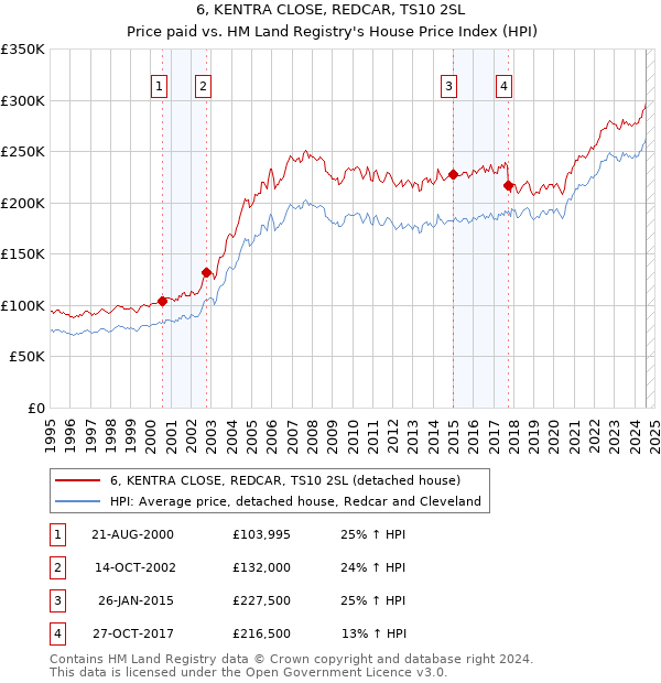 6, KENTRA CLOSE, REDCAR, TS10 2SL: Price paid vs HM Land Registry's House Price Index