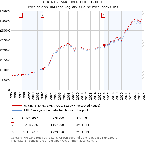 6, KENTS BANK, LIVERPOOL, L12 0HH: Price paid vs HM Land Registry's House Price Index