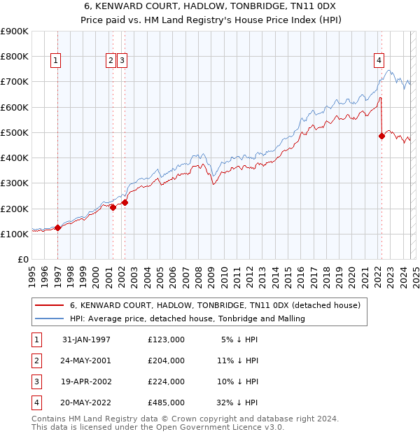 6, KENWARD COURT, HADLOW, TONBRIDGE, TN11 0DX: Price paid vs HM Land Registry's House Price Index