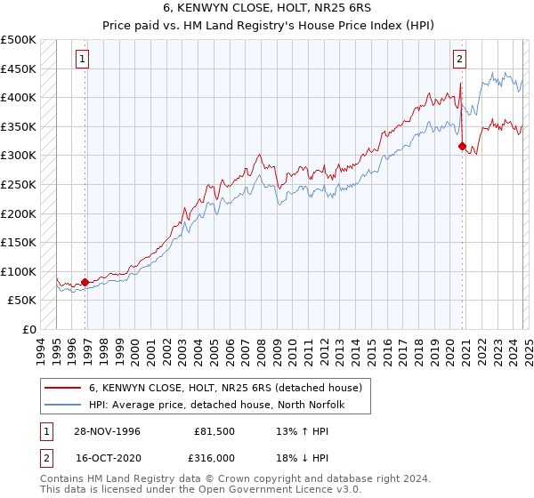 6, KENWYN CLOSE, HOLT, NR25 6RS: Price paid vs HM Land Registry's House Price Index