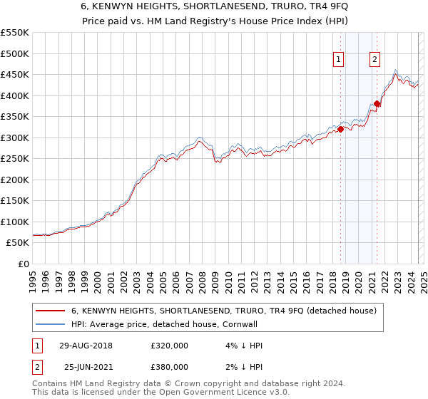 6, KENWYN HEIGHTS, SHORTLANESEND, TRURO, TR4 9FQ: Price paid vs HM Land Registry's House Price Index