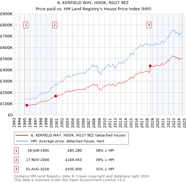 6, KERFIELD WAY, HOOK, RG27 9EZ: Price paid vs HM Land Registry's House Price Index