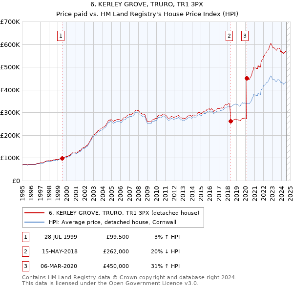 6, KERLEY GROVE, TRURO, TR1 3PX: Price paid vs HM Land Registry's House Price Index