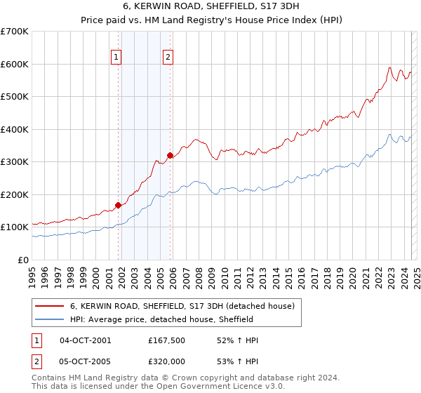 6, KERWIN ROAD, SHEFFIELD, S17 3DH: Price paid vs HM Land Registry's House Price Index