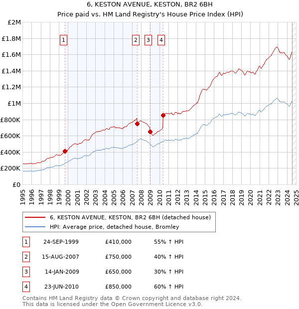 6, KESTON AVENUE, KESTON, BR2 6BH: Price paid vs HM Land Registry's House Price Index