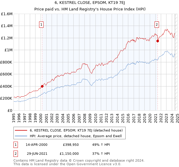 6, KESTREL CLOSE, EPSOM, KT19 7EJ: Price paid vs HM Land Registry's House Price Index