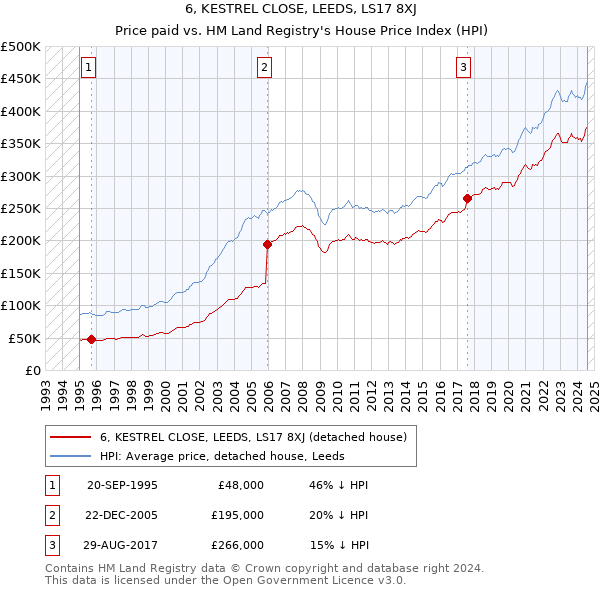 6, KESTREL CLOSE, LEEDS, LS17 8XJ: Price paid vs HM Land Registry's House Price Index