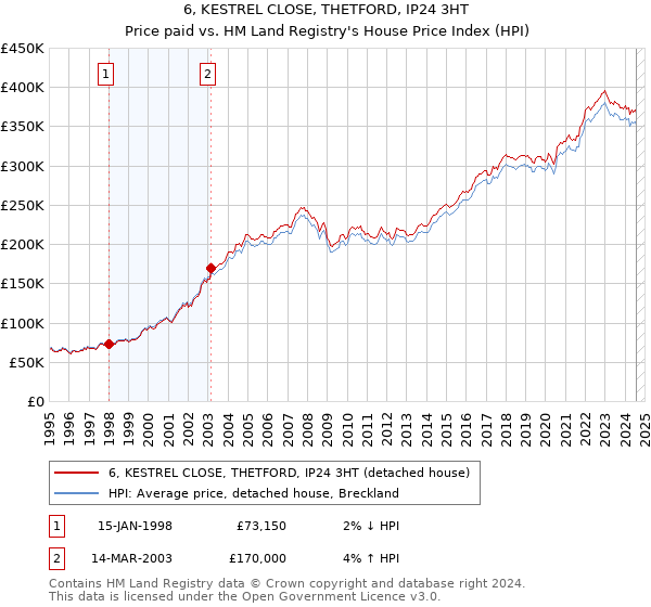 6, KESTREL CLOSE, THETFORD, IP24 3HT: Price paid vs HM Land Registry's House Price Index