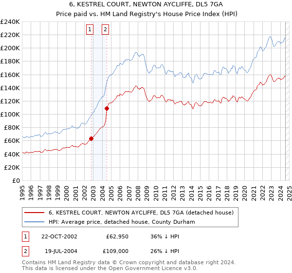 6, KESTREL COURT, NEWTON AYCLIFFE, DL5 7GA: Price paid vs HM Land Registry's House Price Index