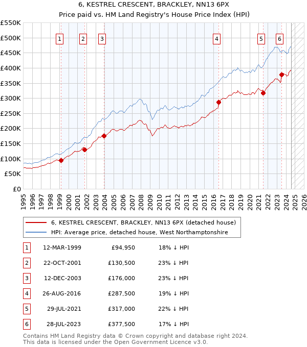 6, KESTREL CRESCENT, BRACKLEY, NN13 6PX: Price paid vs HM Land Registry's House Price Index