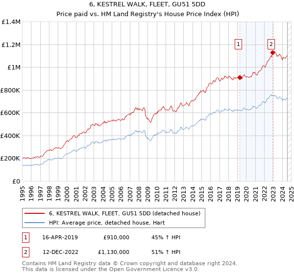 6, KESTREL WALK, FLEET, GU51 5DD: Price paid vs HM Land Registry's House Price Index