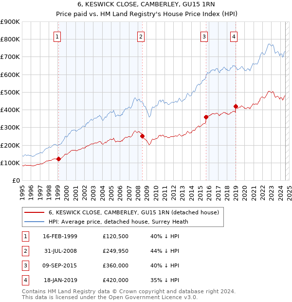 6, KESWICK CLOSE, CAMBERLEY, GU15 1RN: Price paid vs HM Land Registry's House Price Index