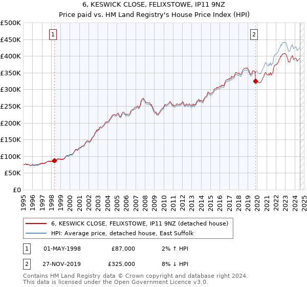 6, KESWICK CLOSE, FELIXSTOWE, IP11 9NZ: Price paid vs HM Land Registry's House Price Index