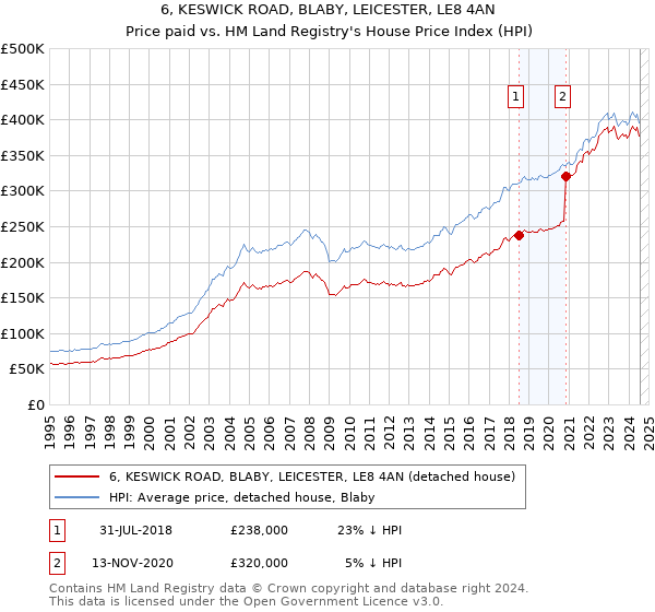 6, KESWICK ROAD, BLABY, LEICESTER, LE8 4AN: Price paid vs HM Land Registry's House Price Index