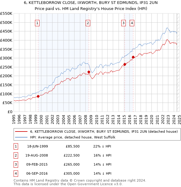 6, KETTLEBORROW CLOSE, IXWORTH, BURY ST EDMUNDS, IP31 2UN: Price paid vs HM Land Registry's House Price Index