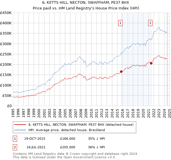 6, KETTS HILL, NECTON, SWAFFHAM, PE37 8HX: Price paid vs HM Land Registry's House Price Index