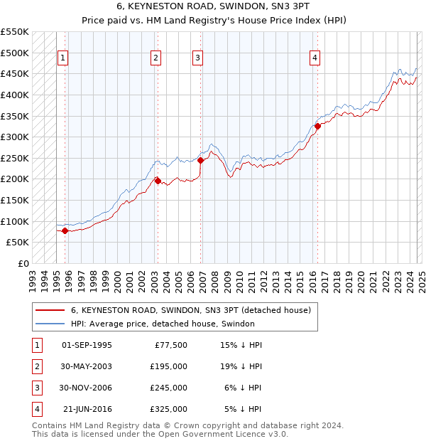 6, KEYNESTON ROAD, SWINDON, SN3 3PT: Price paid vs HM Land Registry's House Price Index