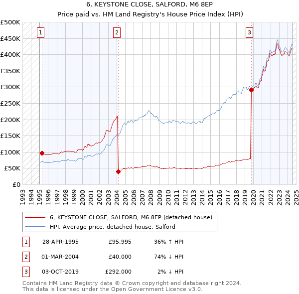 6, KEYSTONE CLOSE, SALFORD, M6 8EP: Price paid vs HM Land Registry's House Price Index