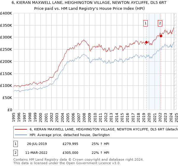 6, KIERAN MAXWELL LANE, HEIGHINGTON VILLAGE, NEWTON AYCLIFFE, DL5 6RT: Price paid vs HM Land Registry's House Price Index