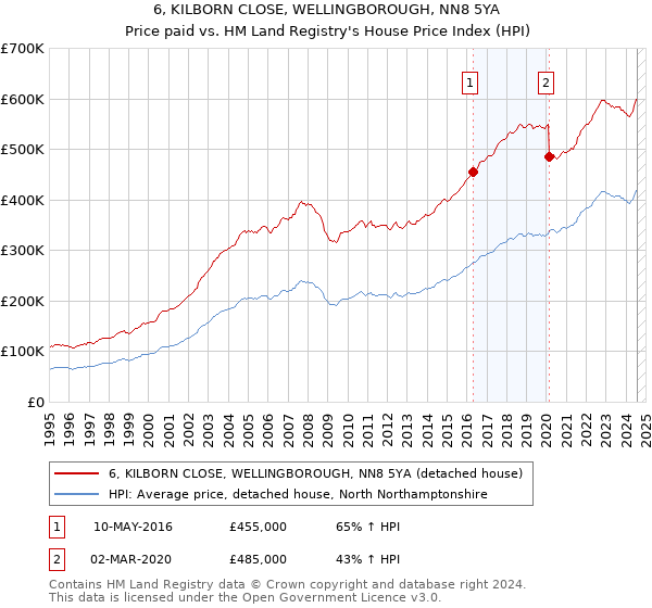 6, KILBORN CLOSE, WELLINGBOROUGH, NN8 5YA: Price paid vs HM Land Registry's House Price Index