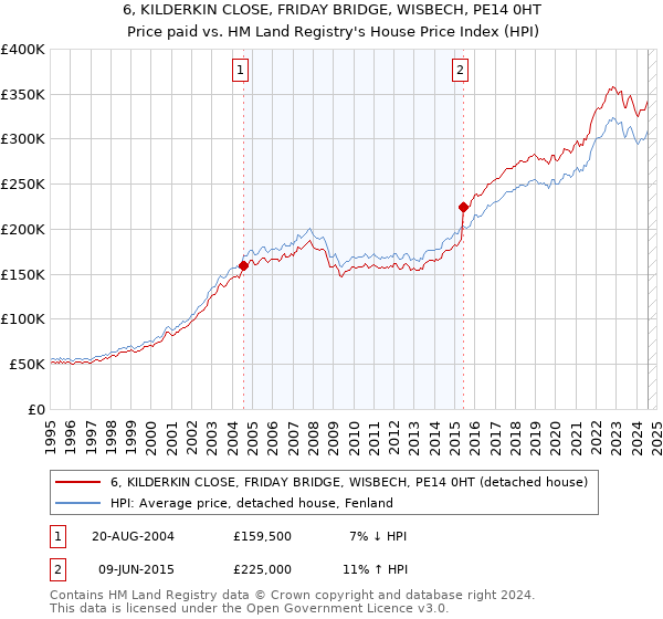 6, KILDERKIN CLOSE, FRIDAY BRIDGE, WISBECH, PE14 0HT: Price paid vs HM Land Registry's House Price Index