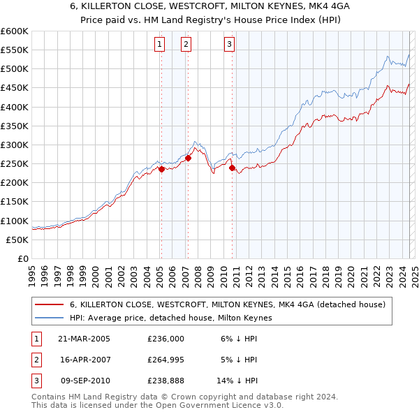 6, KILLERTON CLOSE, WESTCROFT, MILTON KEYNES, MK4 4GA: Price paid vs HM Land Registry's House Price Index