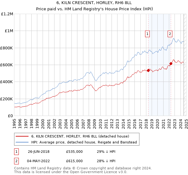 6, KILN CRESCENT, HORLEY, RH6 8LL: Price paid vs HM Land Registry's House Price Index