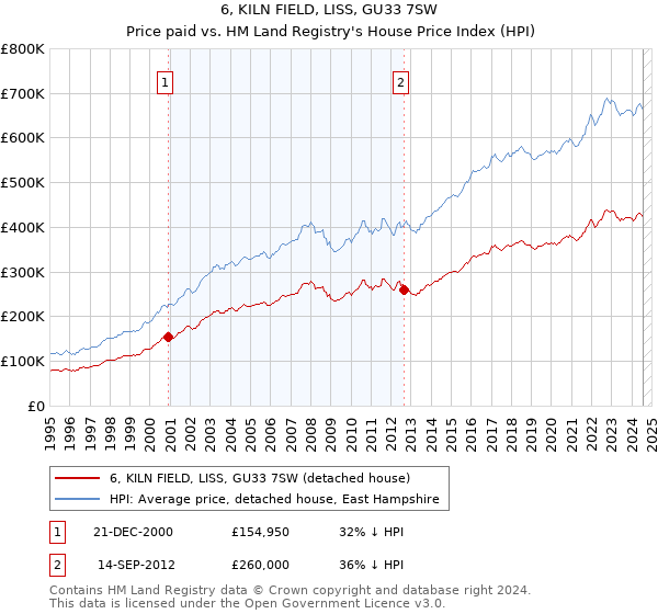 6, KILN FIELD, LISS, GU33 7SW: Price paid vs HM Land Registry's House Price Index