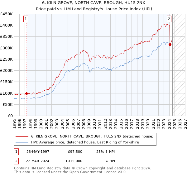 6, KILN GROVE, NORTH CAVE, BROUGH, HU15 2NX: Price paid vs HM Land Registry's House Price Index