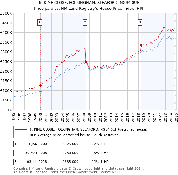 6, KIME CLOSE, FOLKINGHAM, SLEAFORD, NG34 0UF: Price paid vs HM Land Registry's House Price Index