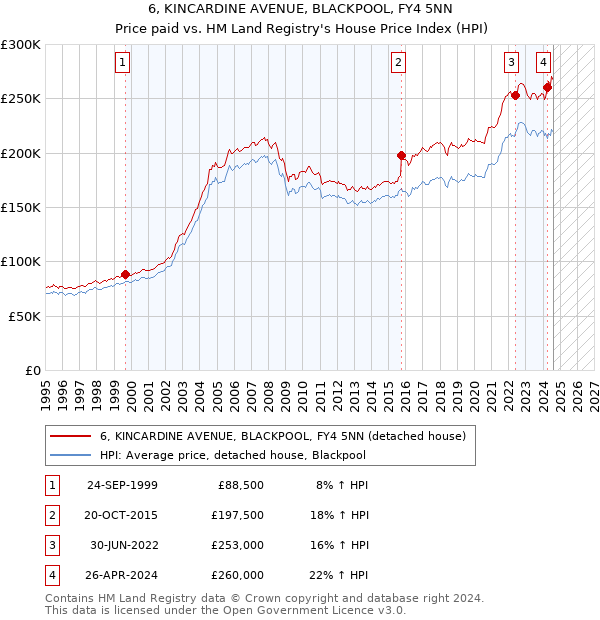 6, KINCARDINE AVENUE, BLACKPOOL, FY4 5NN: Price paid vs HM Land Registry's House Price Index