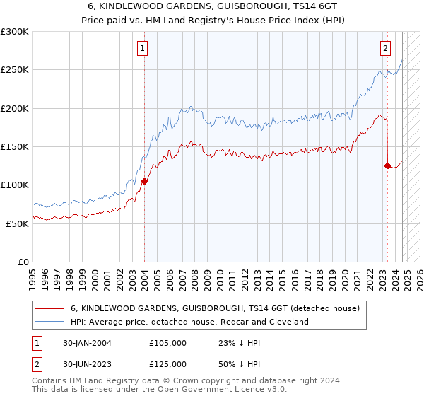 6, KINDLEWOOD GARDENS, GUISBOROUGH, TS14 6GT: Price paid vs HM Land Registry's House Price Index