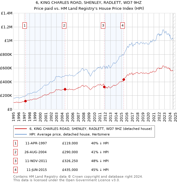 6, KING CHARLES ROAD, SHENLEY, RADLETT, WD7 9HZ: Price paid vs HM Land Registry's House Price Index