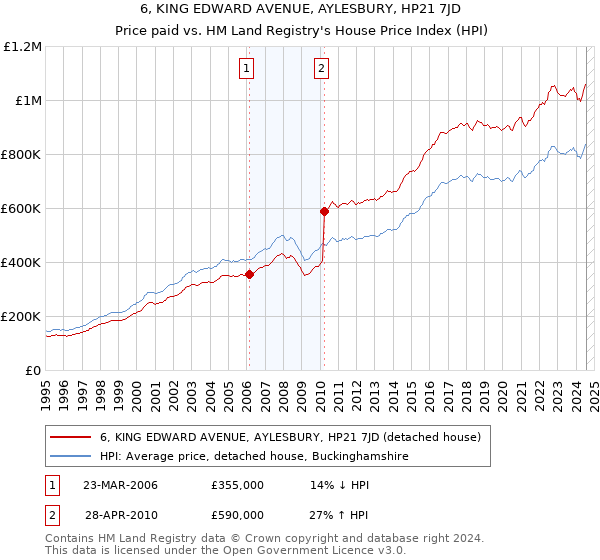 6, KING EDWARD AVENUE, AYLESBURY, HP21 7JD: Price paid vs HM Land Registry's House Price Index