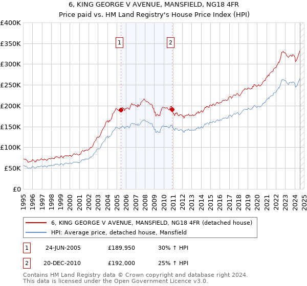 6, KING GEORGE V AVENUE, MANSFIELD, NG18 4FR: Price paid vs HM Land Registry's House Price Index