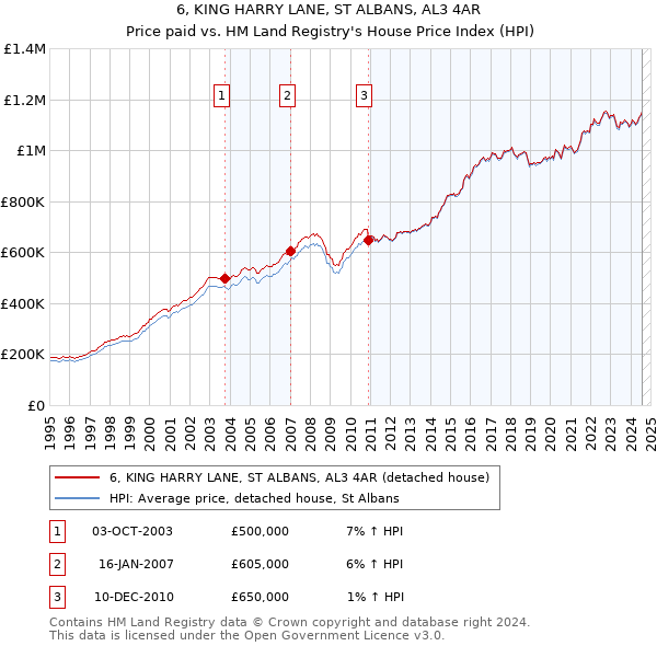 6, KING HARRY LANE, ST ALBANS, AL3 4AR: Price paid vs HM Land Registry's House Price Index